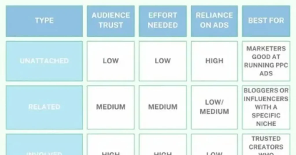 Types of Affiliate marketting