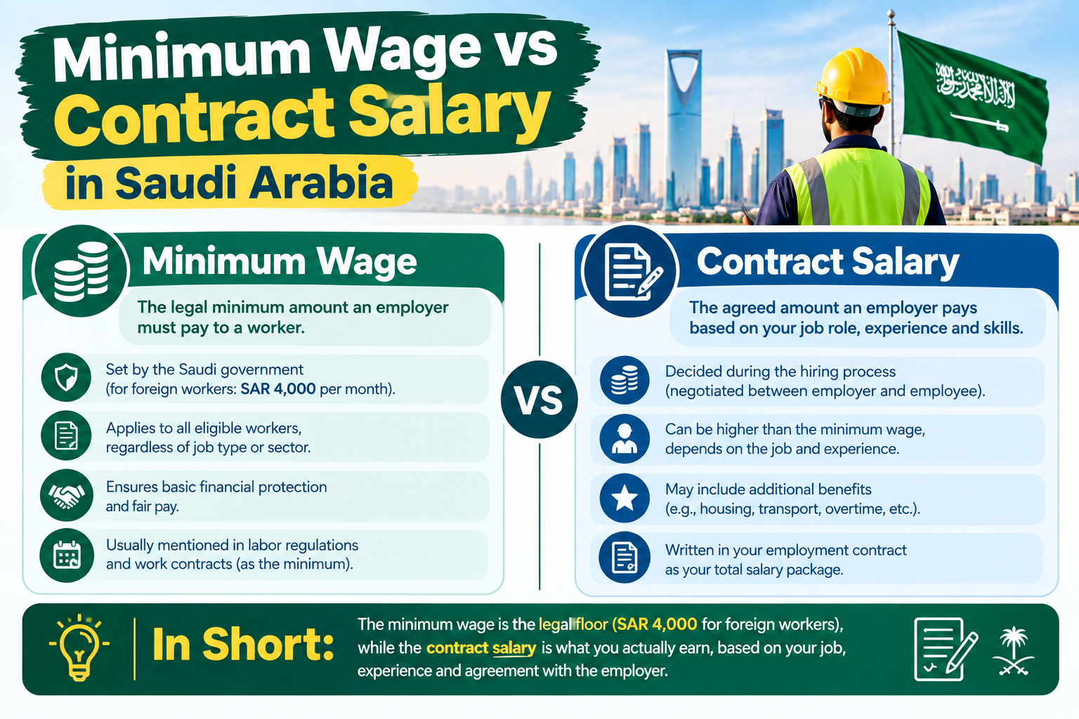 Minimum Wage vs Contract Salary in Saudi Arabia