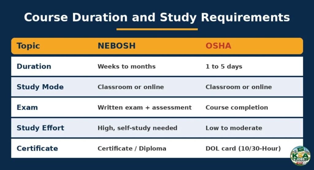 Course Duration and Study Requirements
