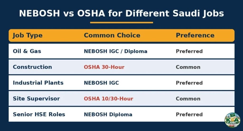 NEBOSH vs OSHA for Different Saudi Jobs

