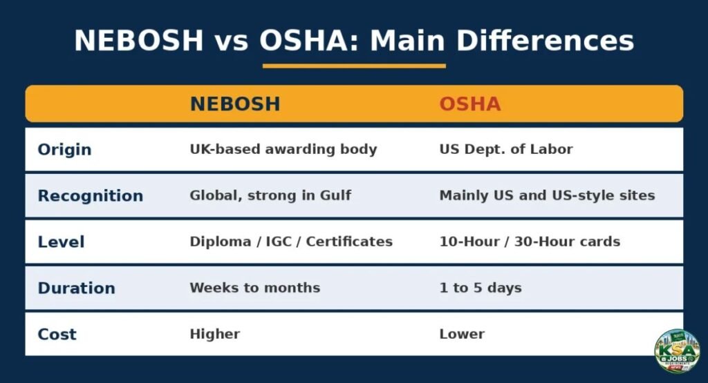 NEBOSH vs OSHA: Main Differences
